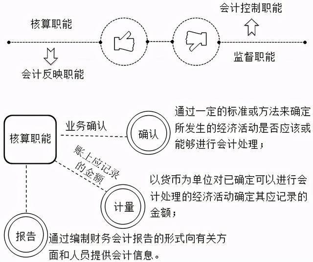 最新会计知识，最新会计知识概览