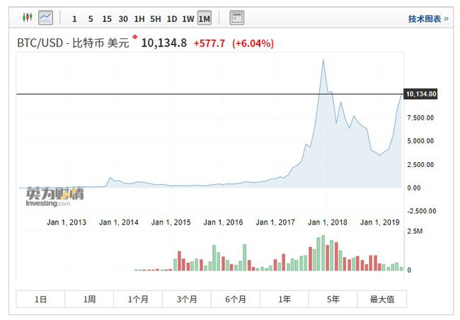 比特币一万多美金，比特币价格突破一万美金大关