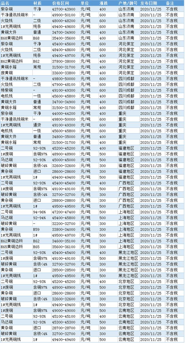 启东废铜价格行情最新，启东最新废铜价格行情一览