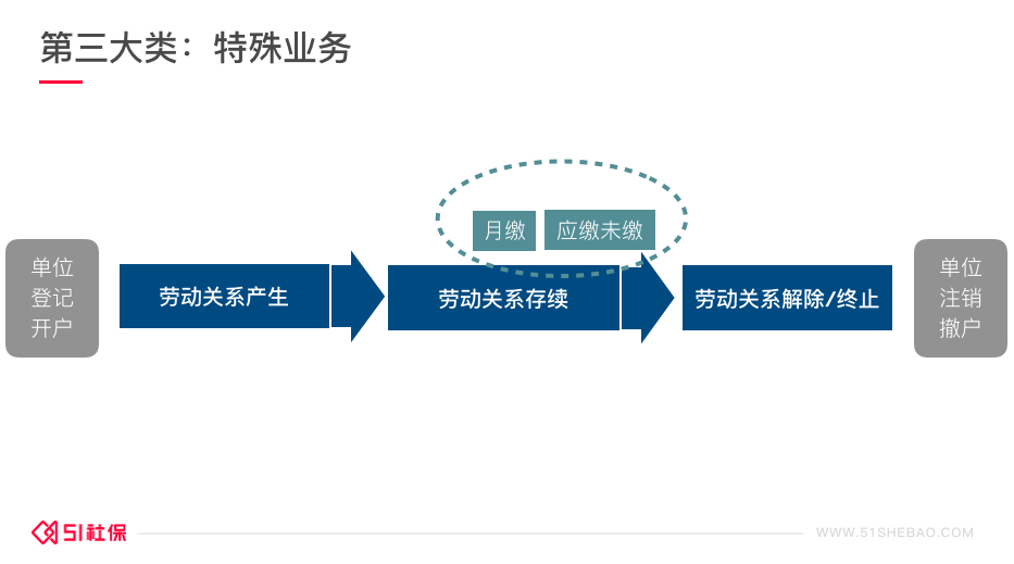 最新社保增员流程，最新社保增员流程详解