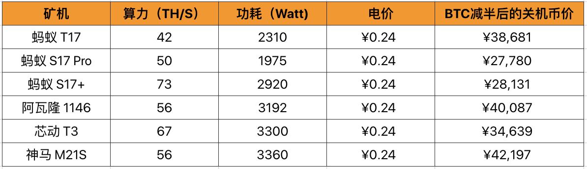 预测比特币矿难，比特币矿难预测分析