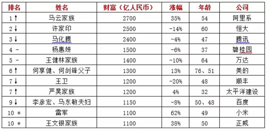 中国首富排名最新，2023年中国首富排行榜揭晓