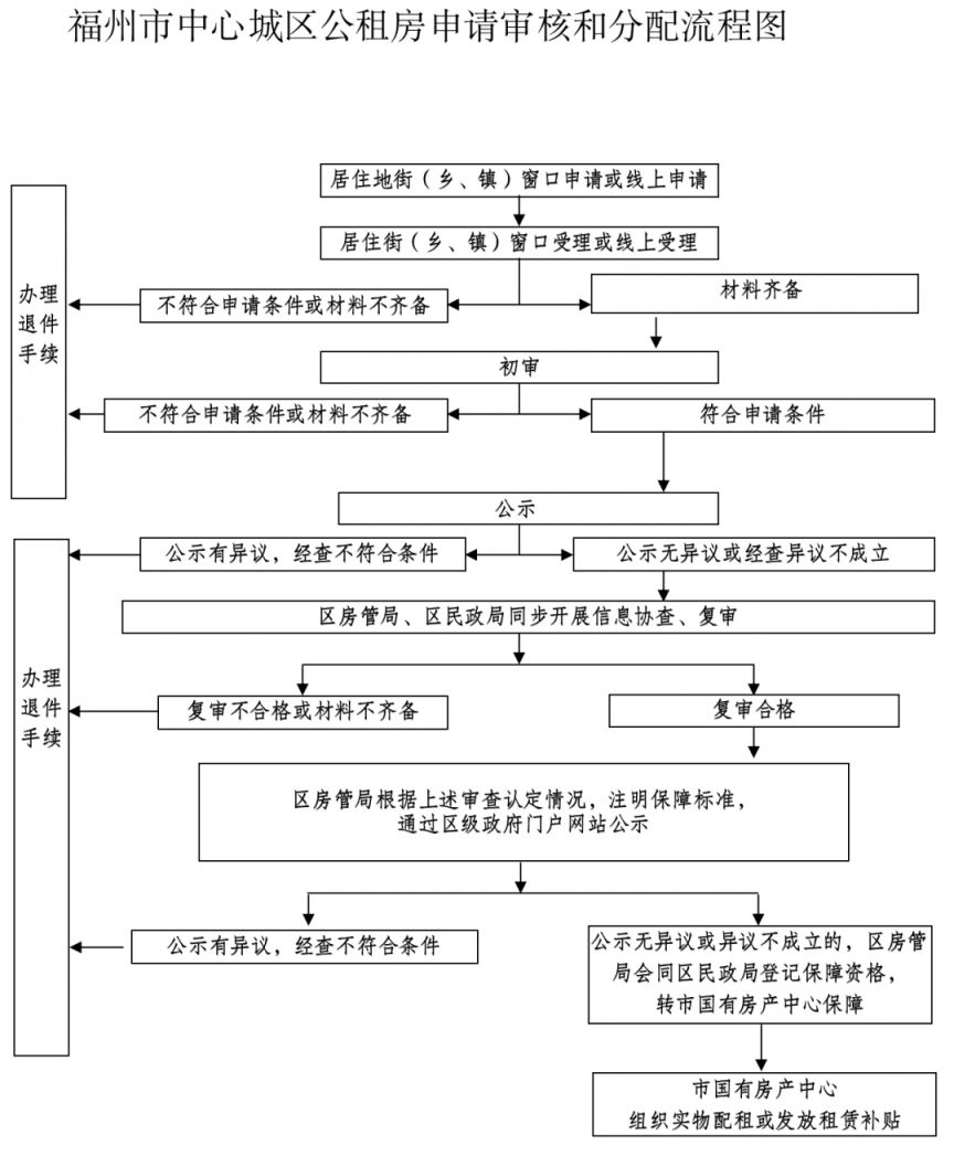 福州公租房到最新消息,福州公租房最新消息2024年，福州公租房最新动态，2024年更新消息解读