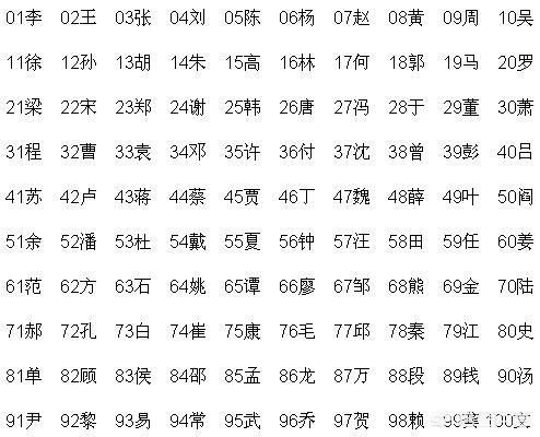 中国最新百家姓排名,中国最新百家姓排名钟姓排第几，中国最新百家姓排名及钟姓排名揭晓