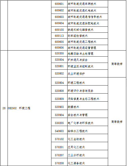 最新专升本的学校，最新专升本学校名单公布