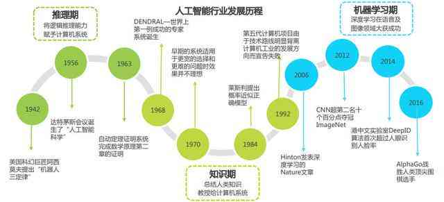 人工智能最新发展，人工智能最新进展概览