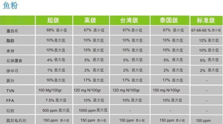 最新鱼粉价格表，2023年最新鱼粉市场价格一览