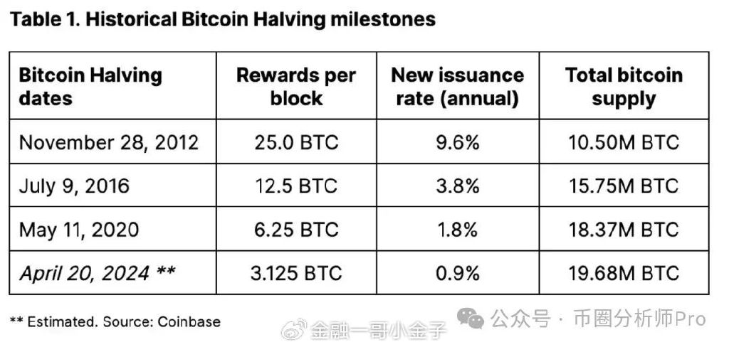 比特币减半期限，比特币减半期限临近，影响与前景分析