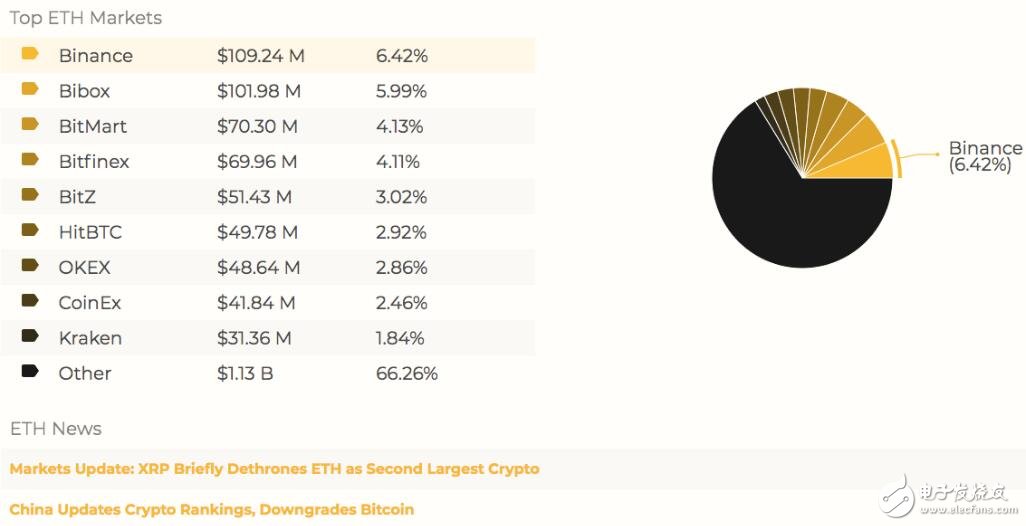 比特币占比42%，比特币市场占有率高达42%