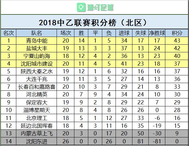 中乙积分榜最新排名一,中乙积分榜最新排名一览表，中乙积分榜最新排名及一览表更新