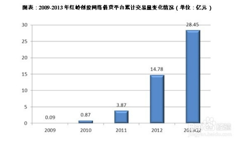 最新网络投资，最新网络投资趋势分析