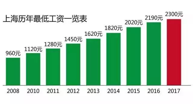 2017工资上涨最新消息上海,2017年上海工资标准，2017年上海工资标准调整及工资上涨最新消息