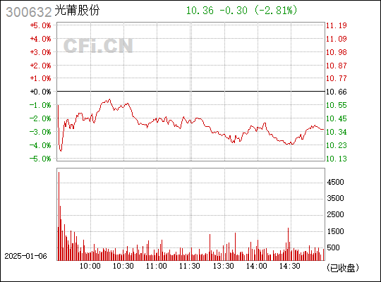 光莆股份股票最新消息,300632光莆股份股票最新消息，光莆股份股票最新动态及消息解读，300632光莆股份最新行情分析