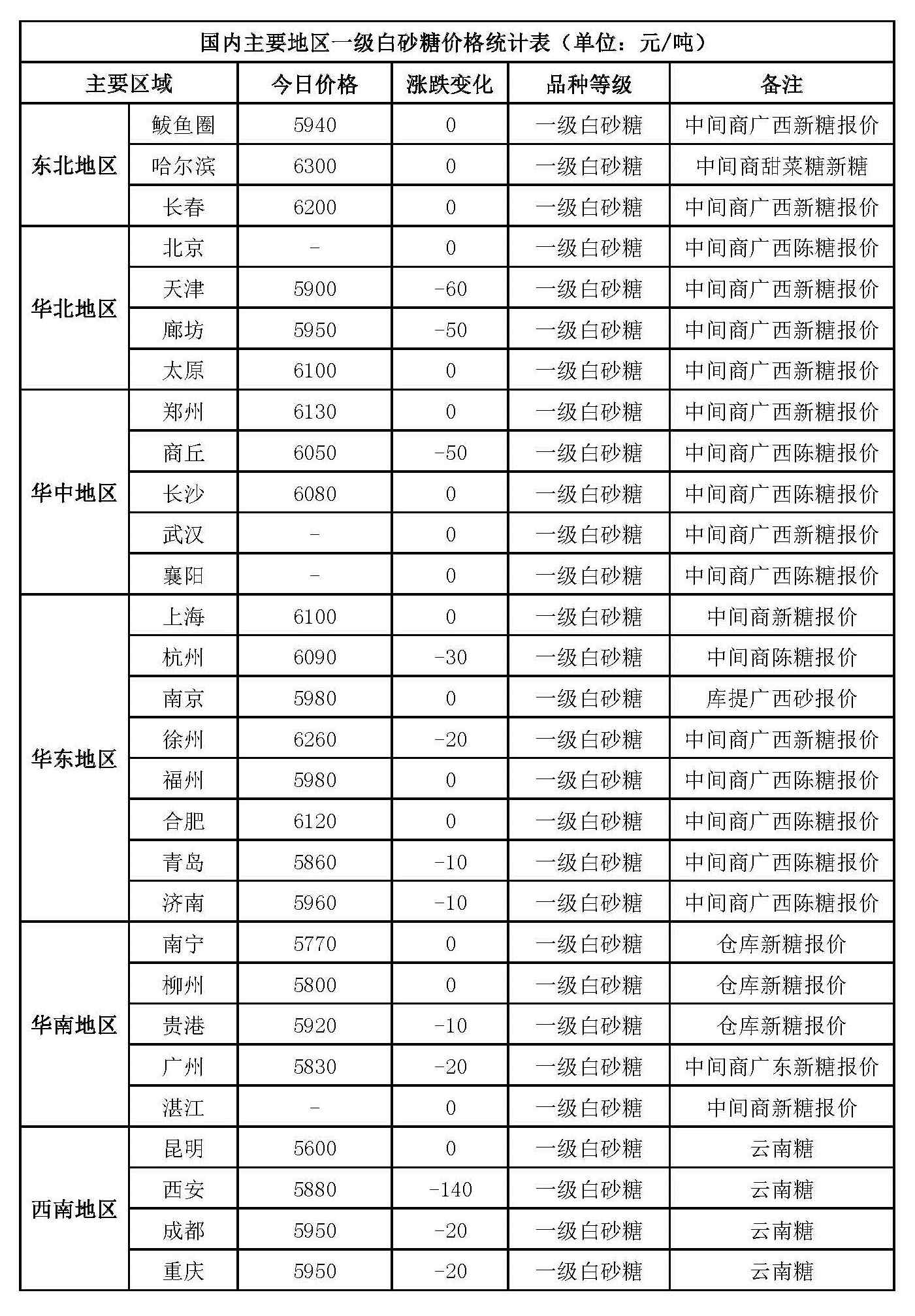 最新白糖拍卖公告解读，市场动态与投资策略，白糖拍卖动态解析，市场走势与投资指南