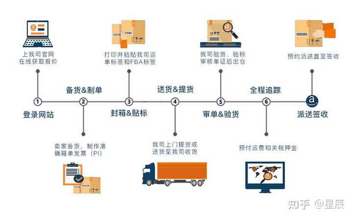 亚马逊最新版发货流程，亚马逊最新发货流程详解