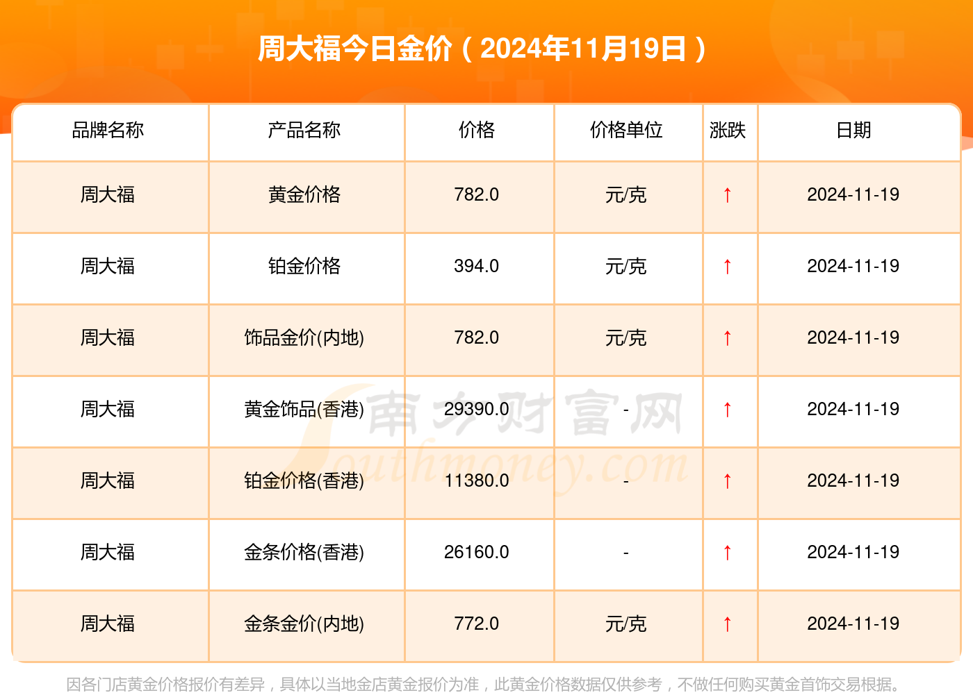 三亚周大福金价最新的动态与趋势分析，三亚周大福金价最新动态与趋势解析