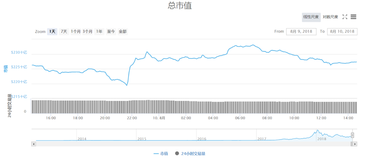 比特币缩阳放阴，比特币市场阴晴不定，缩量回调还是放量反弹？