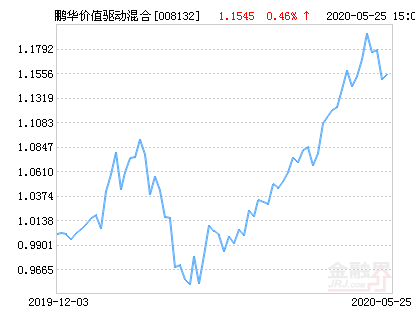 160607鹏华价值基金净值最新,160607鹏华价值基金净值最新是多少，最新净值揭晓，160607鹏华价值基金净值更新