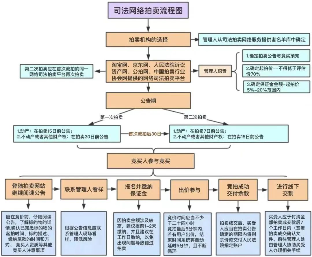 法拍房开拍流程图最新版，最新版法拍房开拍流程图解析