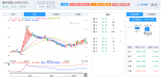 顺丰控股股票最新消息,顺丰控股股票最新消息新闻，顺丰控股股票最新消息动态更新及新闻概览