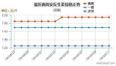 安丘今天大姜最新价格行情,安丘今天大姜最新价格行情走势，安丘今日大姜价格行情及走势分析