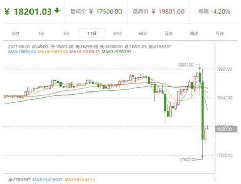 比特币大降今天，比特币今日大幅贬值