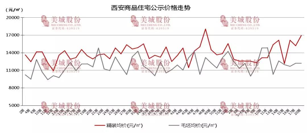 西安房市最新信息，西安房地产市场最新动态揭秘