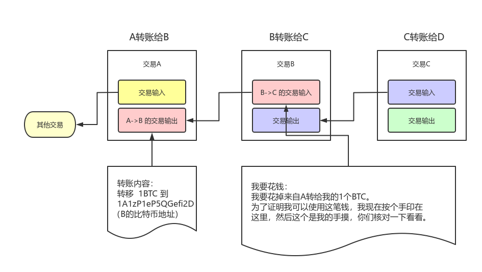 比特币交易流程实例图详解，比特币交易流程实例详解图解