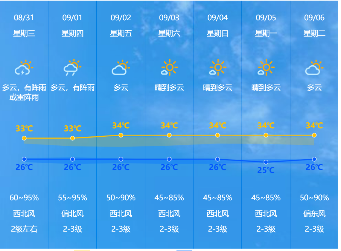 广东中山最新天气，中山实时天气速报