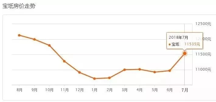 宝坻还迁房最新价格，宝坻还迁房最新价格概览