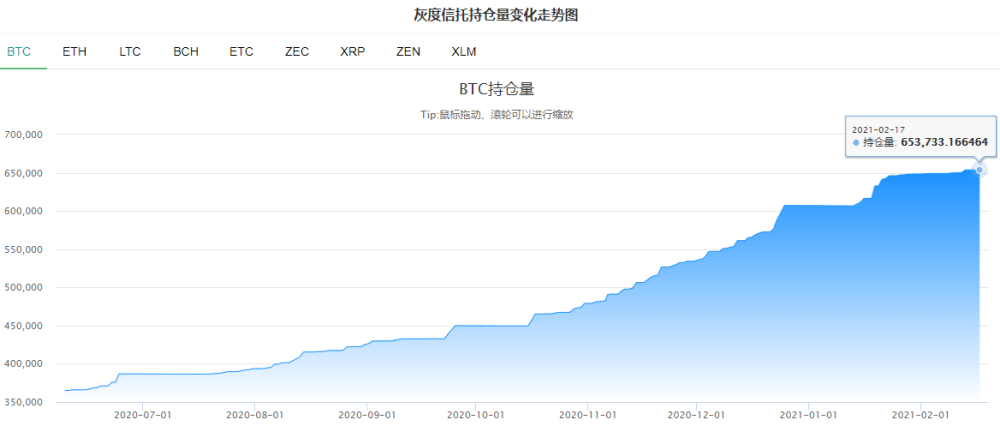 灰度信托比特币持仓，灰度信托比特币持仓情况揭秘