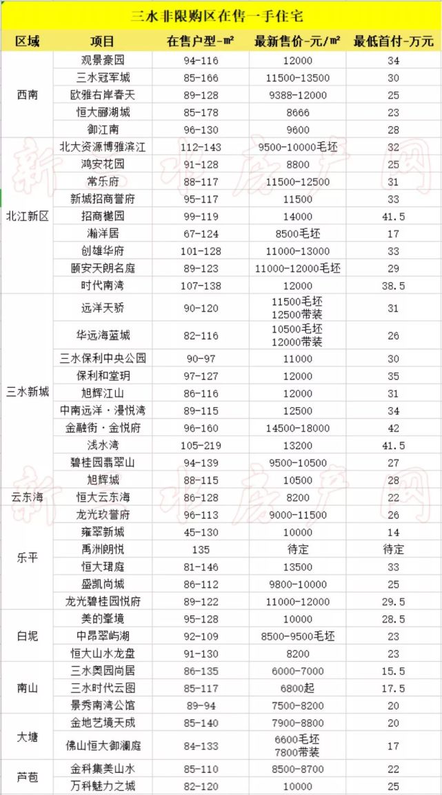 三水西南楼盘最新价格,三水西南楼盘价格表，三水西南楼盘最新价格及价格表概览