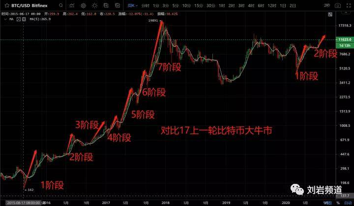 比特币高位无量上涨，比特币突破高位，无量上涨趋势明显