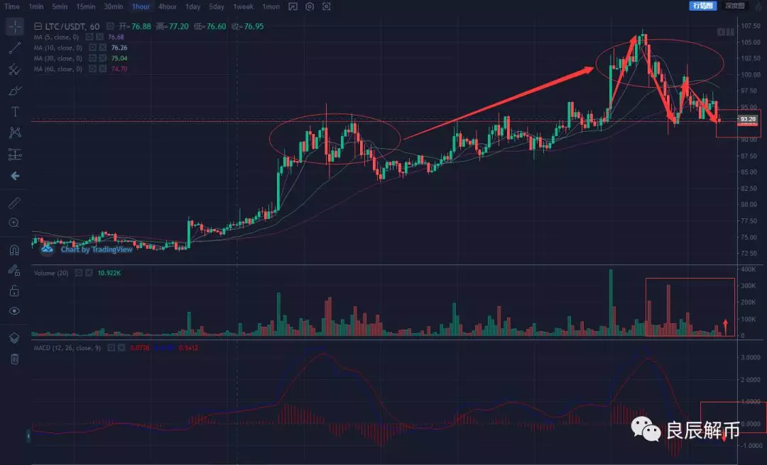 比特币会回补缺口吗，比特币会否回补缺口？未来走势分析预测。