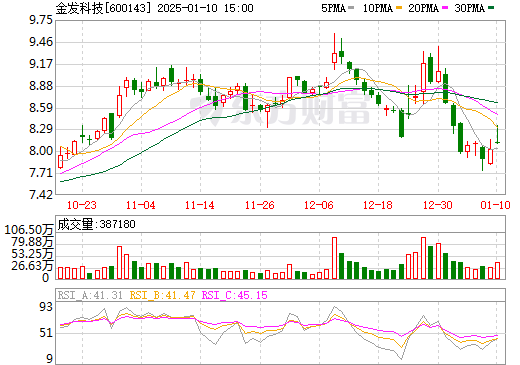 金发科技股票最新消息,金发科技股票最新消息历史行情，金发科技股票最新动态与历史行情概览