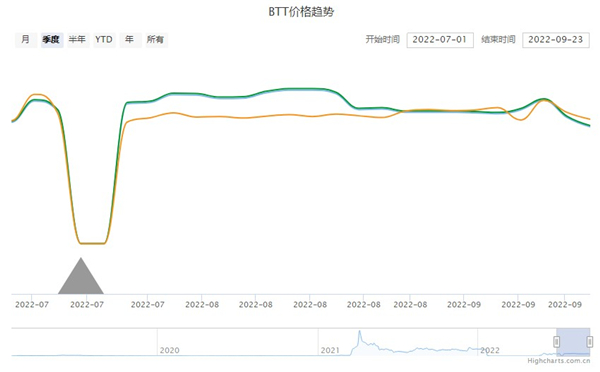 BTT比特币最新价格，BTT比特币最新行情及价格走势分析