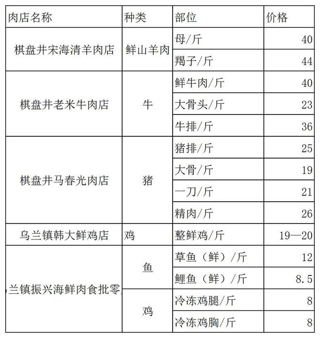 食材价格走势表图最新版，最新食材价格走势图表分析