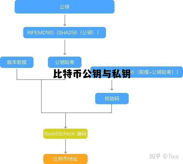 比特币公私钥转换，比特币公私钥转换详解