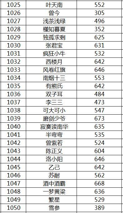 作家票数最新排行榜，作家票数排行榜最新榜单揭晓