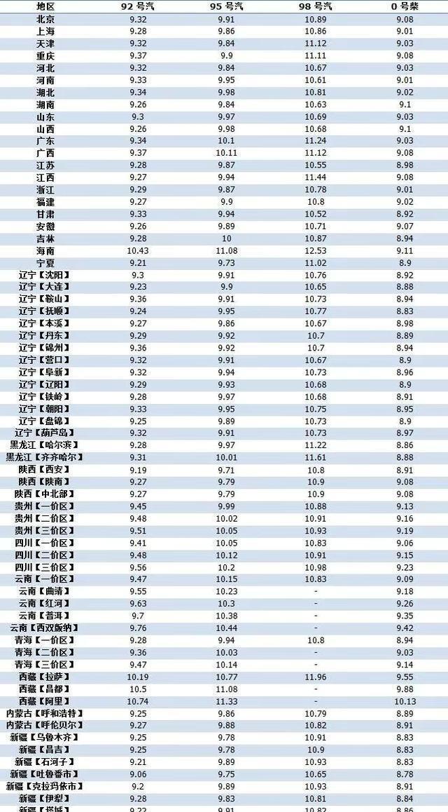 杨凌油价调整最新信息表，全面解读油价变动及影响因素，杨凌油价调整最新动态，全面解读油价变动及影响因素一览表