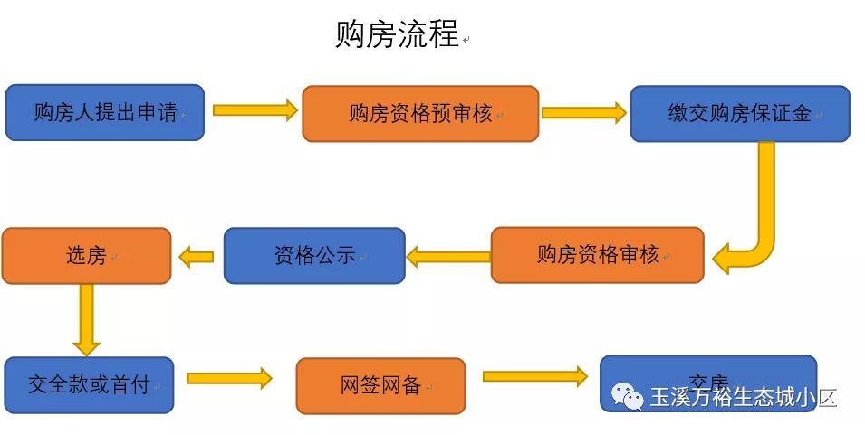 西安最新版的买房流程图，西安最新买房流程图详解