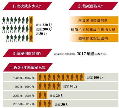 中国最新裁军信息概览，中国最新裁军信息概览概览