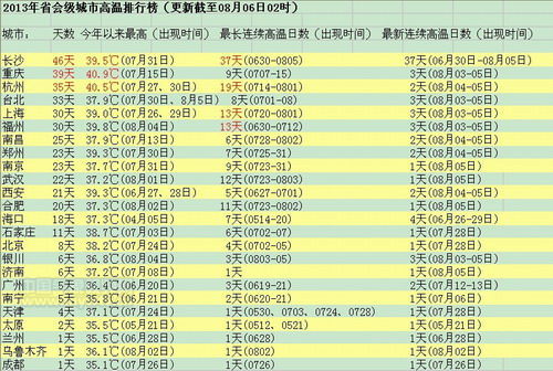 全球天气高温排行表最新，全球最新高温天气排行榜单