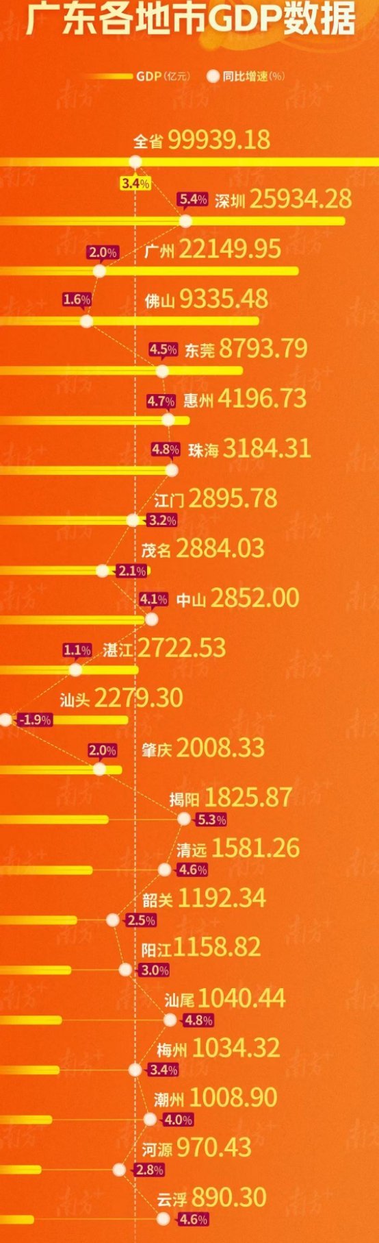 广东最新gdp排行，广东最新GDP排行揭晓