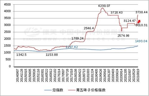 五倍子最新价格，全面解析市场走势与影响因素，五倍子最新价格及市场走势与影响因素全面解析