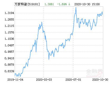 万家和谐基金今日净值最新，万家和谐基金今日最新净值概况