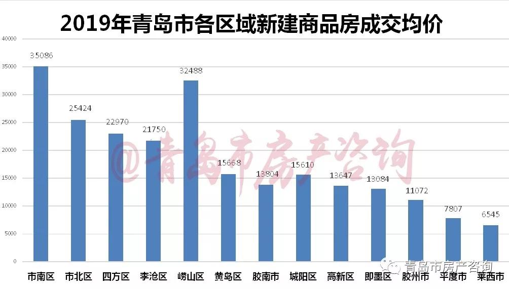 青岛新建房成交排行最新，青岛新建房成交排行更新出炉