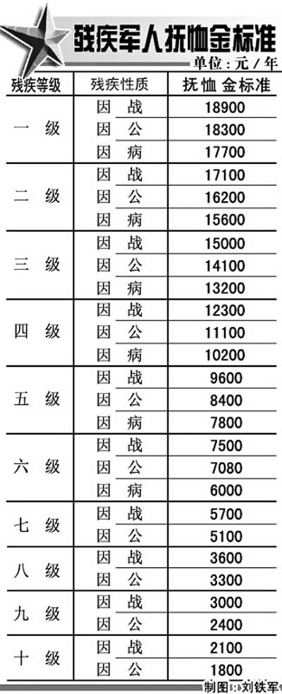 广东2025年军残优抚标准表详解，广东2025年军残优抚标准表全面解读