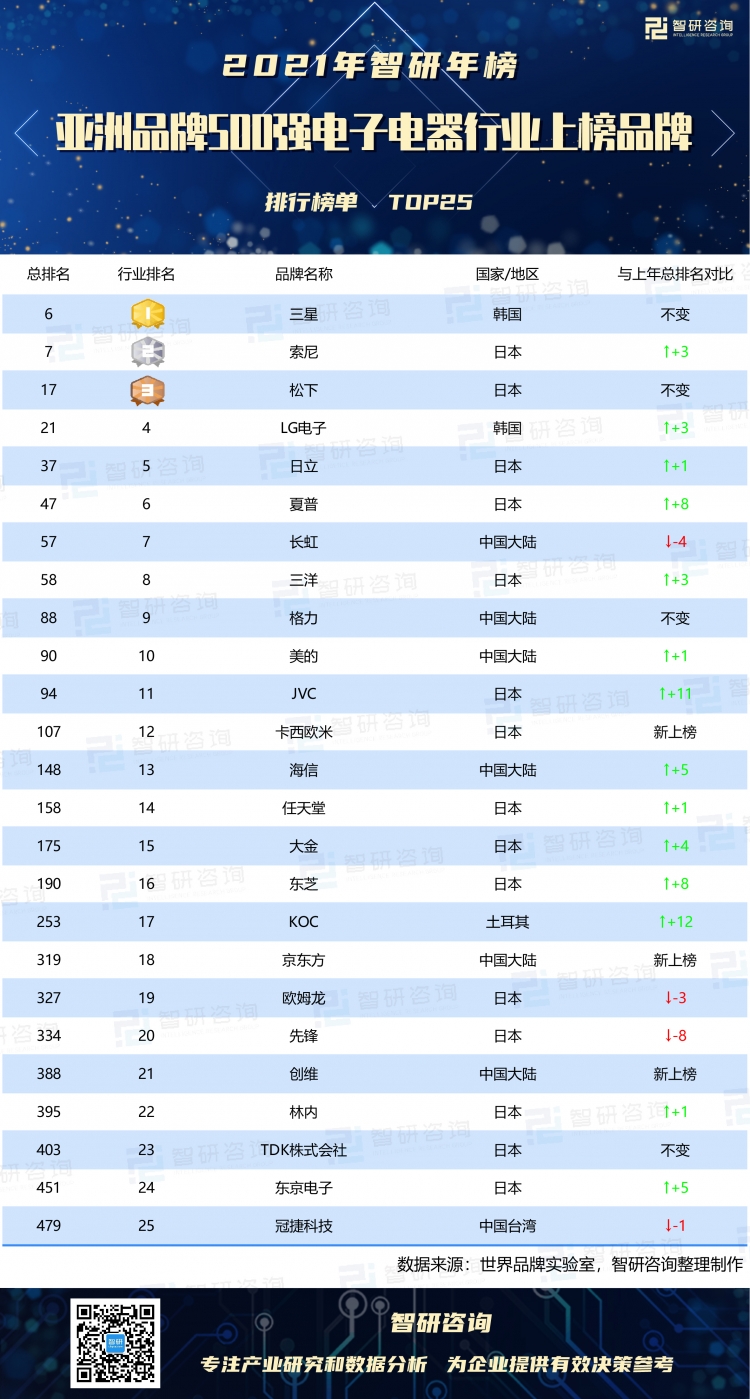 最新名牌电器排行榜，带你了解电器行业的领军者，最新电器行业领军品牌排行榜揭晓，带你探索电器行业的领先者