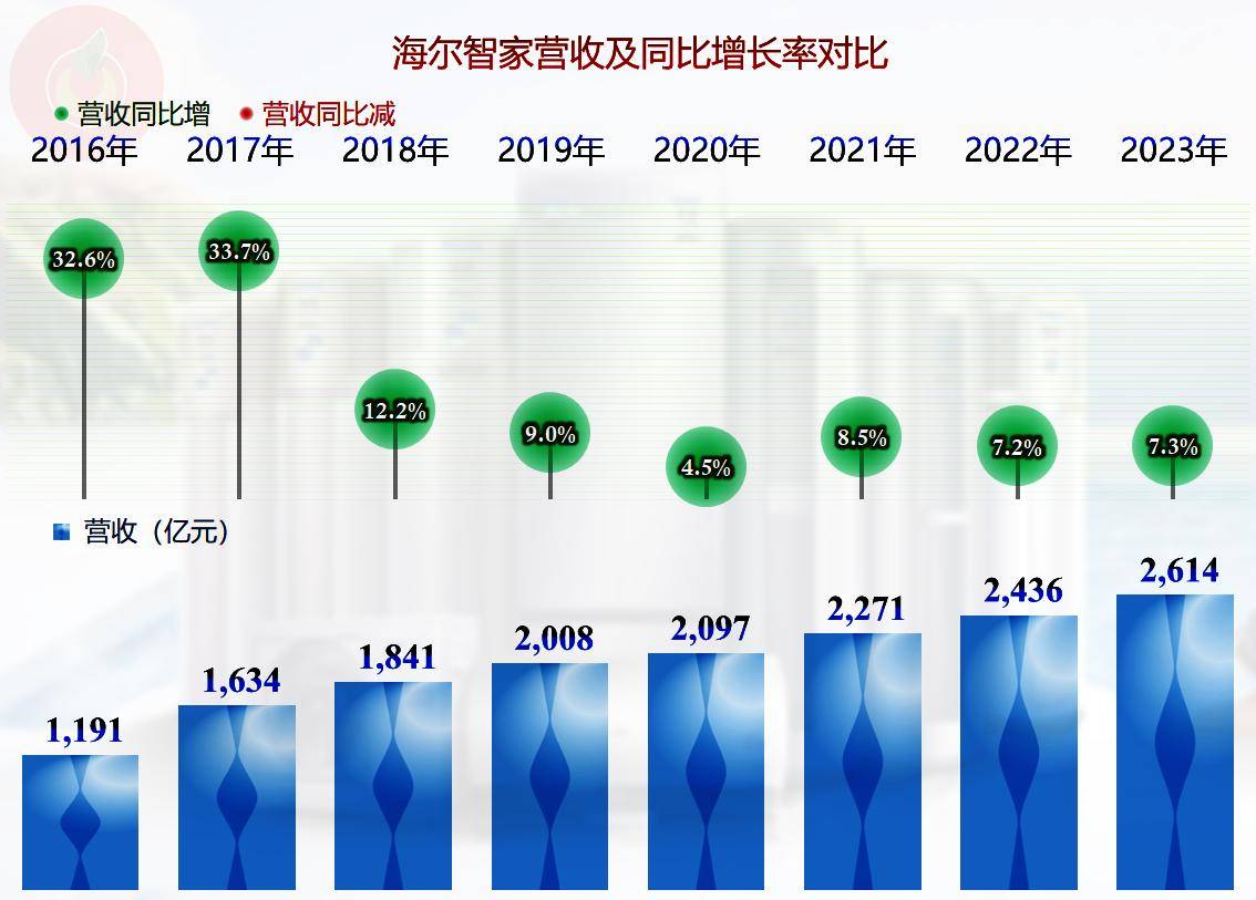 海尔2025营业目标，海尔2025年营业目标展望